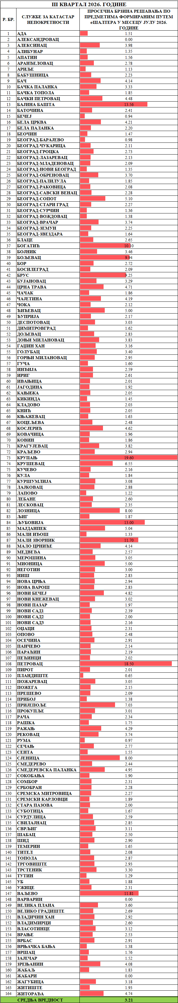 /content/images/stranice/statistika/2026/08/Prosečno vreme rešavanja predmeta -Sve klasifikacije.png